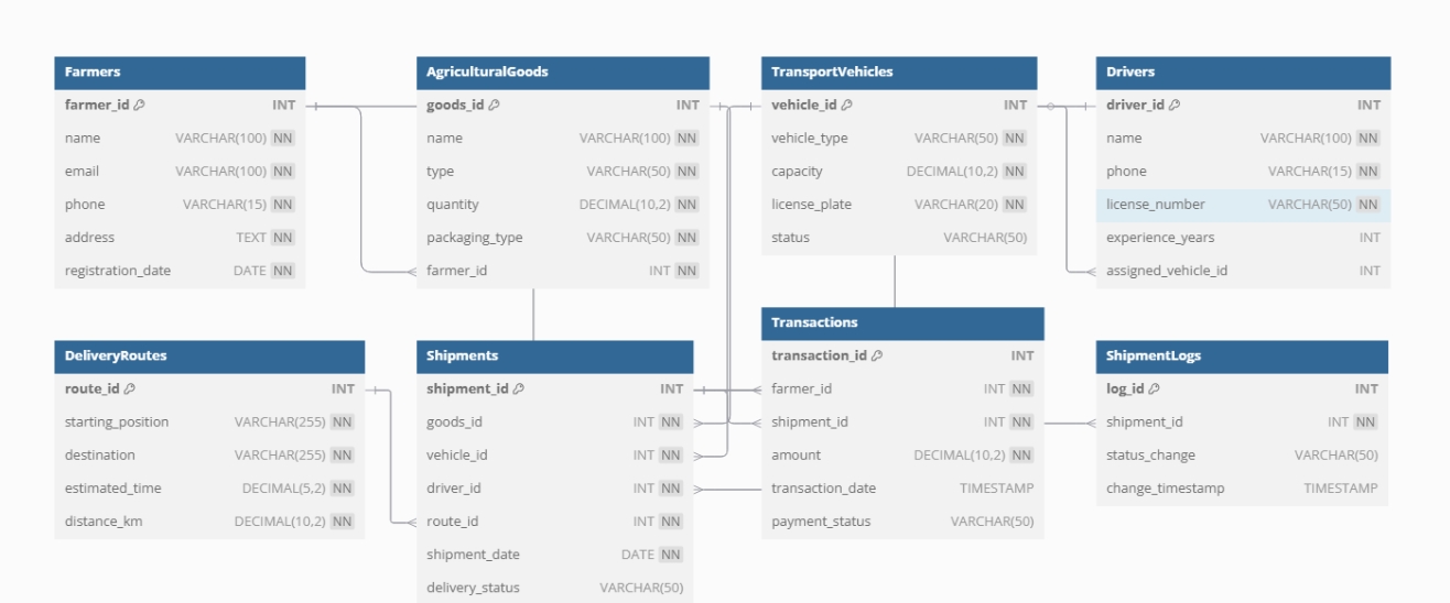 Agricultural Transport DB